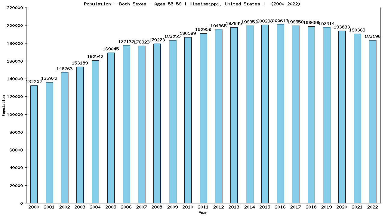 Graph showing Populalation - Male - Aged 55-59 - [2000-2022] | Mississippi, United-states